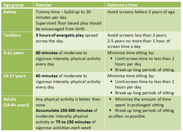 GHK Places To Be Active   Australian PA And Sedientary Behaviour Guidelines.PNG